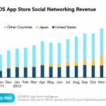 iOS Social Network Revenues